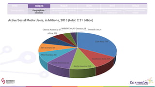 WHO WHERE WHEN HOW WHY WHAT
Demographics Geographies /
locations
Social media & the path to
purchase
Device trends What consumers are
looking for
Content and behavior
trends
East Asia, 769
Southeast Asis, 234
North America, 213
South America, 211
West Europe, 201
East Europe, 191
South Asia, 186
Africa, 129
Central America, 87
Middle East, 63 Oceania, 18
Central Asis, 4
Active Social Media Users, in Millions, 2015 (total: 2.31 billion)
 