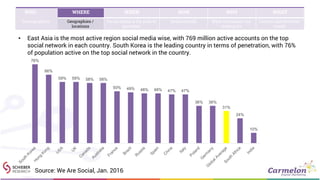 WHO WHERE WHEN HOW WHY WHAT
Demographics Geographies /
locations
Social media & the path to
purchase
Device trends What consumers are
looking for
Content and behavior
trends
• East Asia is the most active region social media wise, with 769 million active accounts on the top
social network in each country. South Korea is the leading country in terms of penetration, with 76%
of population active on the top social network in the country.
76%
66%
59% 59% 58% 58%
50% 49% 48% 48% 47% 47%
36% 36%
31%
24%
10%
Source: We Are Social, Jan. 2016
 