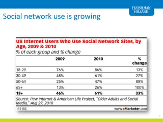 Social network use is growing <br />