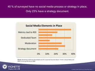 40 % of surveyed have no social media process or strategy in place.
                      Only 23% have a strategy documen...