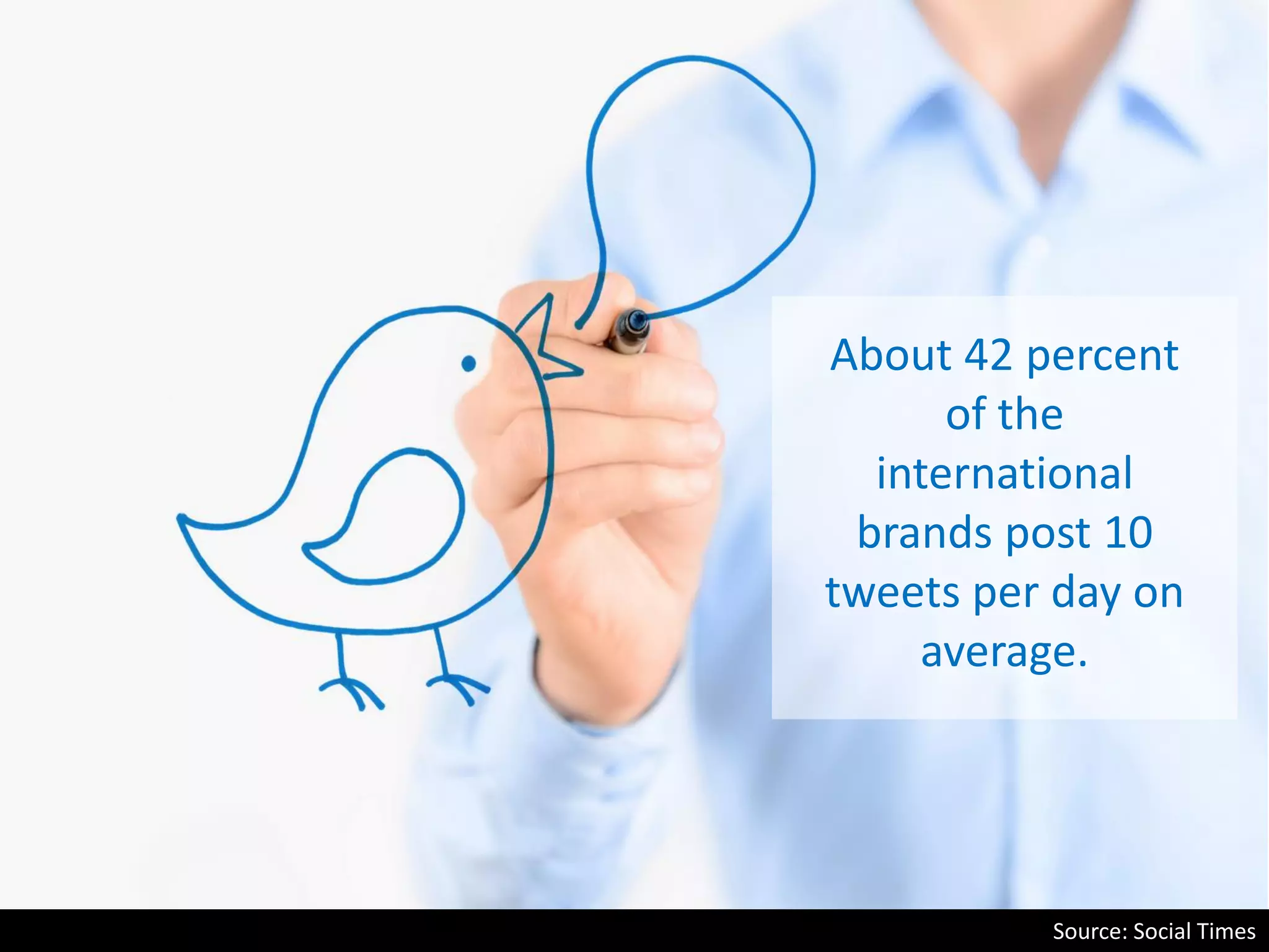 About 42 percent
of the
international
brands post 10
tweets per day on
average.
Source: Social Times
 