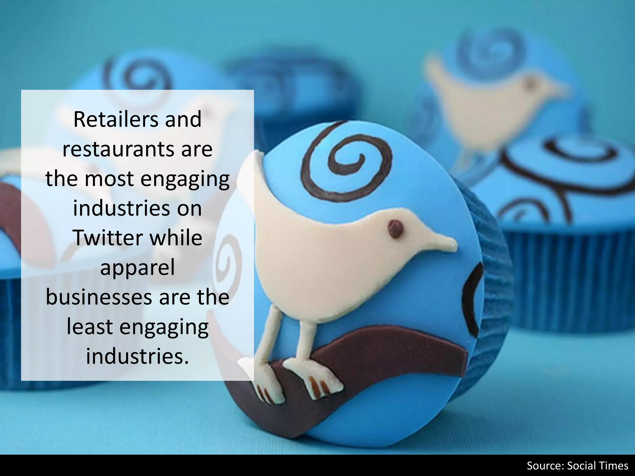 Retailers and
restaurants are
the most engaging
industries on
Twitter while
apparel
businesses are the
least engaging
industries.
Source: Social Times
 