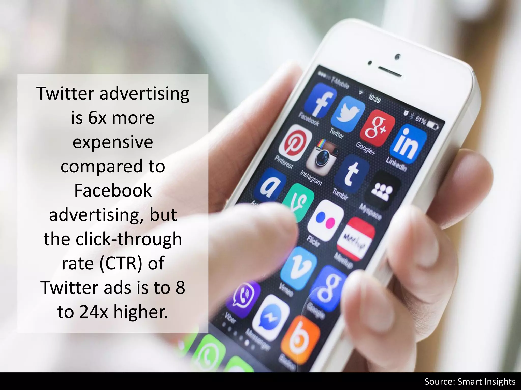 Twitter advertising
is 6x more
expensive
compared to
Facebook
advertising, but
the click-through
rate (CTR) of
Twitter ads is to 8
to 24x higher.
Source: Smart Insights
 