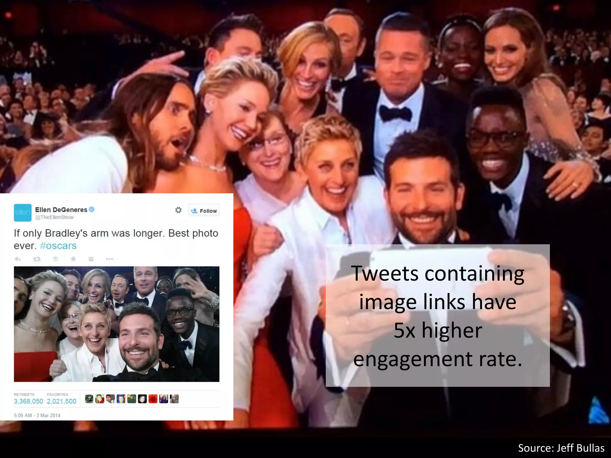 Tweets containing
image links have
5x higher
engagement rate.
Source: Jeff Bullas
 