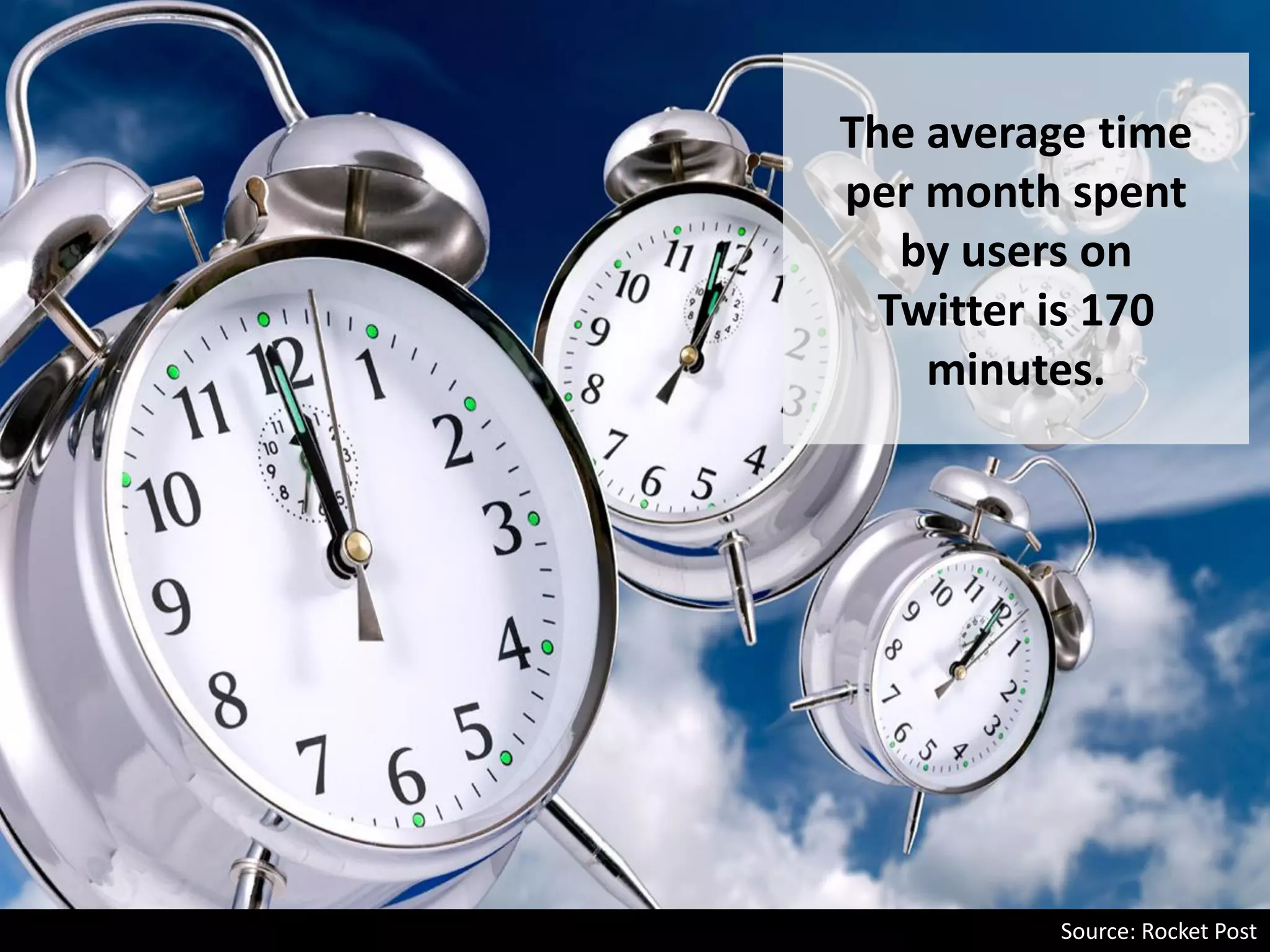 The average time
per month spent
by users on
Twitter is 170
minutes.
Source: Rocket Post
 