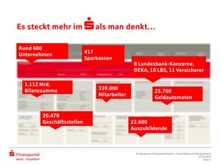 Es steckt mehr im S als man denkt…
Wenn Sie den Platzhaltertext der Fußzeile ersetzen möchten, können Sie diese
Änderung im Folienmaster vornehmen.
 Klicken Sie im Menü „Ansicht“ auf „Kopf- und Fußzeile...“
 Ersetzen Sie den Blindtext im Fenster Fußzeile mit eigenen Inhalten und
klicken Sie auf „Für alle übernehmen"
Rund 600
Unternehmen
417
Sparkassen
20.470
Geschäftsstellen
1.112 Mrd.
Bilanzsumme 339.000
Mitarbeiter
22.600
Auszubildende
8 Landesbank-Konzerne,
DEKA, 10 LBS, 11 Versicherer
25.700
Geldautomaten
© Sparkassen-Finanzportal GmbH | Social Media und die Sparkasse
25.03.2014
Seite 5
 