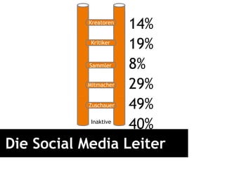 Die Social Media Leiter 14% 19% 8% 29% 49% 40% Inaktive Zuschauer Mitmacher Sammler Kritiker Kreatoren Creators Critics Collectors Joiners Spectators 