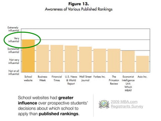 School websites had greater
inﬂuence over prospective students’   2009 MBA.com
                                      Registrants Survey
decisions about which school to
apply than published rankings.
 