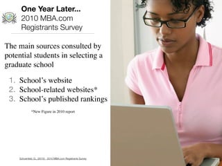 One Year Later...
     2010 MBA.com
     Registrants Survey

The main sources consulted by
potential students in selecting a
graduate school

 1. School’s website
 2. School-related websites*
 3. School’s published rankings
             *New Figure in 2010 report




    Schoenfeld, G., (2010) - 2010 MBA.com Registrants Survey
 