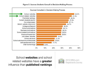 School websites and school
                                      2010 MBA.com
    related websites have a greater   Registrants Survey
inﬂuence than published rankings
 