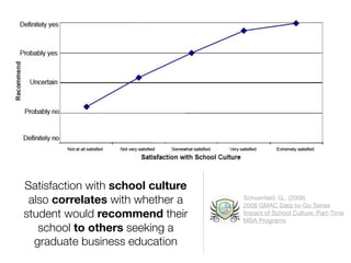 Satisfaction with school culture
 also correlates with whether a    Schoenfeld, G., (2008)
                                   2008 GMAC Data-to-Go Series
student would recommend their      Impact of School Culture: Part-Time
                                   MBA Programs
   school to others seeking a
  graduate business education
 