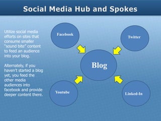 Utilize social media
                         Facebook
efforts on sites that                       Twitter
consume smaller
“sound bite” content
to feed an audience
into your blog.

Alternately, if you
haven’t started a blog
                                    Blog
yet, you feed the
other media
audiences into
facebook and provide
                         Youtube
deeper content there.                      Linked-In
 