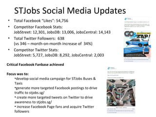 STJobs Social Media Updates
• Total Facebook “Likes”: 54,756
• Competitor Facebook Stats:
  JobStreet: 12,301, JobsDB: 13,006, JobsCentral: 14,143
• Total Twitter Followers: 638
  (vs 346 – month-on-month increase of 34%)
• Competitor Twitter Stats:
  JobStreet: 5,727, JobsDB: 8,292, JobsCentral: 2,003

Critical Facebook Fanbase achieved

Focus was to:
    •develop social media campaign for STJobs Buses &
    Taxis
    •generate more targeted Facebook postings to drive
    traffic to stjobs.sg/
    • create more targeted tweets on Twitter to drive
    awareness to stjobs.sg/
    • increase Facebook Page fans and acquire Twitter
    followers
 