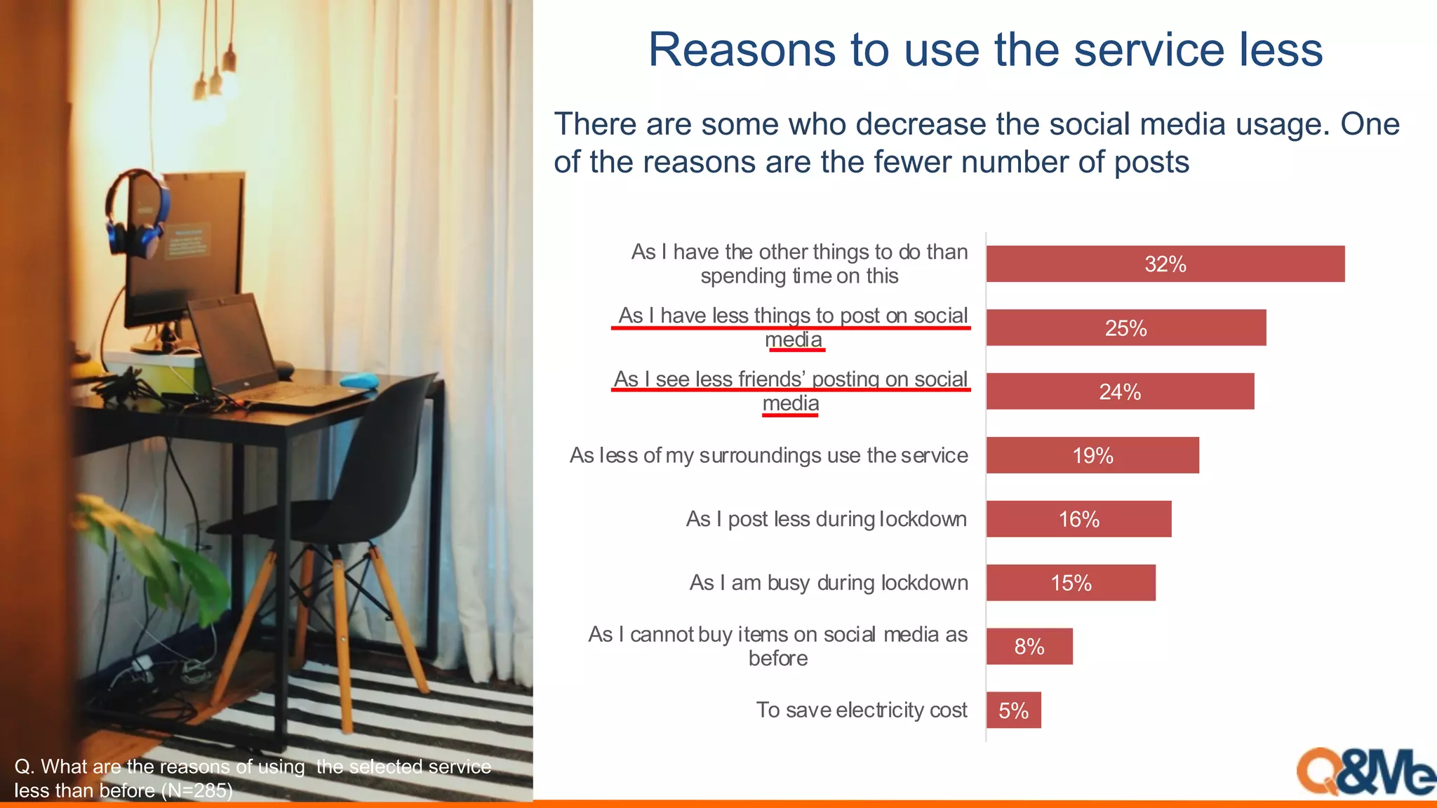 9#&(*%()$*).(#)$8#)(#0:"+#),#((
5%
8%
15%
16%
19%
24%
25%
32%
To save electricity cost
As I cannot buy items on social media as
before
As I am busy during lockdown
As I post less during lockdown
As less of my surroundings use the service
As I see less friends’ posting on social
media
As I have less things to post on social
media
As I have the other things to do than
spending time on this
!"#G*',#'4&#,*&'(+2(#+B#0(-25 ,*&#(&%&),&3#(&4I-)&#
%&((#,*'2#R&B+4Y:;<=>
There are some who decrease the social media usage. One
of the reasons are the fewer number of posts
 