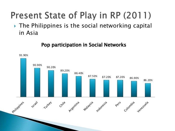 Social media usage in the philippines 2011