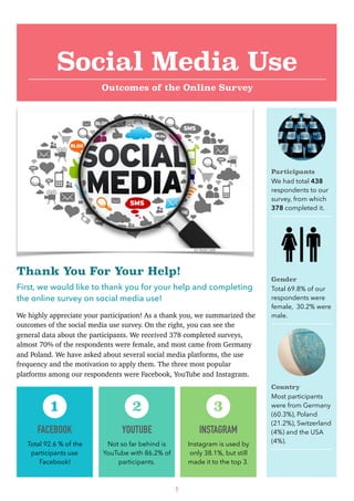 Thank You For Your Help!
First, we would like to thank you for your help and completing
the online survey on social media use!
We highly appreciate your participation! As a thank you, we summarized the
outcomes of the social media use survey. On the right, you can see the
general data about the participants. We received 378 completed surveys,
almost 70% of the respondents were female, and most came from Germany
and Poland. We have asked about several social media platforms, the use
frequency and the motivation to apply them. The three most popular
platforms among our respondents were Facebook, YouTube and Instagram.
1
Social Media Use
Outcomes of the Online Survey
Participants
We had total 438
respondents to our
survey, from which
378 completed it.
Gender
Total 69.8% of our
respondents were
female, 30.2% were
male.
Country
Most participants
were from Germany
(60.3%), Poland
(21.2%), Switzerland
(4%) and the USA
(4%).
FACEBOOK
Total 92.6 % of the
participants use
Facebook!
1
YOUTUBE
Not so far behind is
YouTube with 86.2% of
participants.
2
INSTAGRAM
Instagram is used by
only 38.1%, but still
made it to the top 3.
3
(c) flickr.com
 