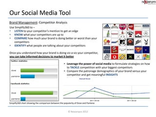 Our Social Media Tool
Brand Management: Competitor Analysis
Use Simplify360 to –
• LISTEN to your competitor’s mention to get an edge
• KNOW what your competitors are up to
• COMPARE how much your brand is doing better or worst than your
   competitors
• IDENTIFY what people are talking about your competitors

Once you understand how your brand is doing viz-a-viz your competitor,
you can take informed decisions to market it better

                                                     • Leverage the power of social media to formulate strategies on how
                                                       to TACKLE competition with your biggest competitors
                                                     • Compare the patronage demographics of your brand versus your
                                                       competitor and get meaningful INSIGHTS




Simplify360 chart showing the comparison between the popularity of Dove and Pantene


                                                         © Nexzenpro 2012
 