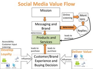 Social Media Value Flow Mission Online Listening Mentions Messaging and Brand determines Replies determines leads to purchase Products and Services Accessibility Customer Input Listening leads to purchase leads to purchase Develop Loyalty Deliver Value Customer/Brand Experience and Buying Decision influences influences 