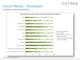 Social Media - Strategien
INTERNE KOMMUNIKATION




Felmundo.wordpress.com
 