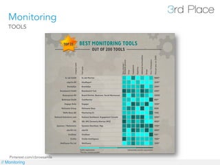 Monitoring
   TOOLS




    Pinterest.com/cbroesamle
// Monitoring
 