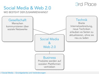 Social Media & Web 2.0
   WO BESTEHT DER ZUSAMMENHANG?


        Gesellschaft                                                Technik
          Menschen                                                     Breite
     kommunizieren über                                        Internetverbreitung,
      soziale Netzwerke                                          neue Techniken
                                                              erlauben es Seiten zu
                                                              aktualisieren, ohne sie
                                                                   neu zu laden
                                          Social Media
                                               &
                                            Web 2.0


                                             Business
                                       Produkte werden auf
                                       sozialen Plattformen
                                            vertrieben

// Social Media – Grundgedanke und Veränderungen
 