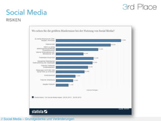 Social Media
   RISIKEN




// Social Media – Grundgedanke und Veränderungen
 