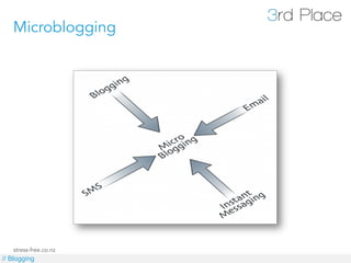 Microblogging




   stress-free.co.nz
// Blogging
 