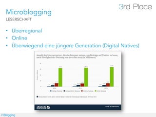 Microblogging
   LESERSCHAFT


   •  Überregional
   •  Online
   •  Überwiegend eine jüngere Generation (Digital Natives)




// Blogging
 