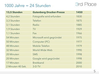 1000 Jahre = 24 Stunden
13,5 Stunden        Gutenberg Drucker-Presse   1450
4,2 Stunden         Fotografie wird erfunden   1830
3,3 Stunden         Telefon                    1875
3,1 Stunden         Radio                      1885
1,9 Stunden         TV                         1929
1,1 Stunden         Fax                        1966
54 Minuten          Microsoft wird gegründet   1975
50 Minuten          Computer (PC)              1977
48 Minuten          Mobile Telefon             1979
32 Minuten          World Wide Web             1990
20 Minuten          SMS                        1998
20 Minuten          Google wird gegründet      1998
17 Minuten          Breitband                  2000
2 Minuten 40 Sek.   3-D TV                     2010

                                                      5	
  
 