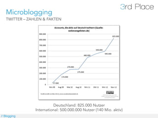 Microblogging
   TWITTER – ZAHLEN & FAKTEN




                          Deutschland: 825.000 Nutzer
                International: 500.000.000 Nutzer (140 Mio. aktiv)
// Blogging
 
