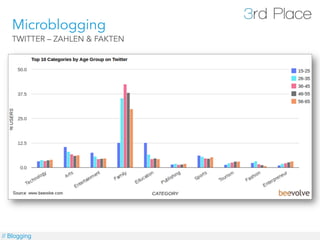 Microblogging
   TWITTER – ZAHLEN & FAKTEN




// Blogging
 