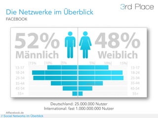 Die Netzwerke im Überblick
   FACEBOOK




                                      Deutschland: 25.000.000 Nutzer
                                  International: fast 1.000.000.000 Nutzer
   Allfacebook.de
// Social Networks im Überblick
 
