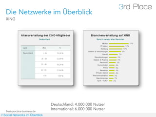 Die Netzwerke im Überblick
   XING




                                  Deutschland: 4.000.000 Nutzer
                                  International: 6.000.000 Nutzer
   Best-practice-business.de
// Social Networks im Überblick
 