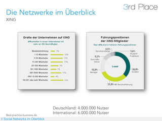 Die Netzwerke im Überblick
   XING




                                  Deutschland: 4.000.000 Nutzer
   Best-practice-business.de
                                  International: 6.000.000 Nutzer
// Social Networks im Überblick
 
