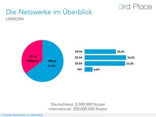 Die Netzwerke im Überblick
   LINKEDIN




                                    Deutschland: 2.000.000 Nutzer
                                  International: 200.000.000 Nutzer
// Social Networks im Überblick
 