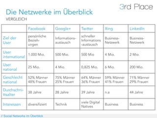 Die Netzwerke im Überblick
   VERGLEICH

                    Facebook         Google+         Twitter         Xing         LinkedIn
                    persönliche                      schneller
 Ziel der                            Informations-                   Business-    Business-
                    Bezieh-                          Informations
 User               ungen
                                     austausch
                                                     -austausch
                                                                     Netzwerk     Netzwerk

 User
               1.000 Mio.            500 Mio.        500 Mio         4 Mio.       2 Mio.
 international

 User
                    25 Mio.          4 Mio.          0,825 Mio.      6 Mio.       200 Mio.
 national

 Geschlecht         52% Männer       75% Männer      64% Männer      59% Männer   71% Männer
 national           48% Frauen       25% Frauen      36% Frauen      41% Frauen   29% Frauen

 Durchschni-
                    38 Jahre         28 Jahre        39 Jahre        n.a          44 Jahre
 ttsalter
                                                     viele Digital
 Interessen         diversifiziert   Technik
                                                     Natives
                                                                     Business     Business


// Social Networks im Überblick
 