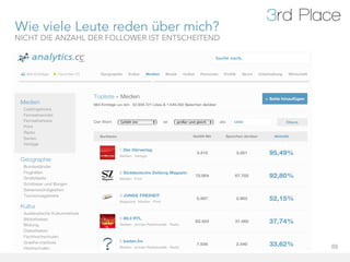 Wie viele Leute reden über mich?
NICHT DIE ANZAHL DER FOLLOWER IST ENTSCHEITEND




                                                 88
 