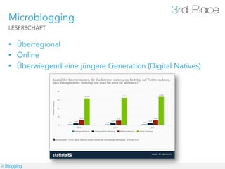 Microblogging
   LESERSCHAFT


   •  Überregional
   •  Online
   •  Überwiegend eine jüngere Generation (Digital Natives)...