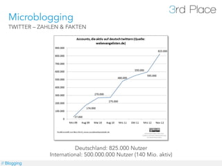 Microblogging
   TWITTER – ZAHLEN & FAKTEN




                          Deutschland: 825.000 Nutzer
                Inter...