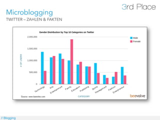 Microblogging
   TWITTER – ZAHLEN & FAKTEN




// Blogging
 