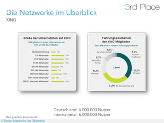 Die Netzwerke im Überblick
   XING




                                  Deutschland: 4.000.000 Nutzer
   Best-practice-bu...