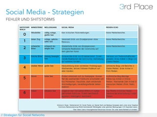 Social Media - Strategien
   FEHLER UND SHITSTORMS




// Strategien für Social Networks
 