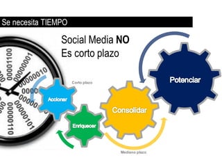 Se necesita TIEMPO

                Social Media NO
                Es corto plazo

                     Corto plazo




                                   Mediano plazo
 