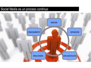 Social Media es un proceso continuo
 