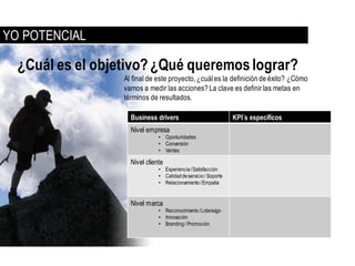 YO POTENCIAL

  ¿Cuál es el objetivo? ¿Qué queremos lograr?
                  Al final de este proyecto, ¿cuál es la definición de éxito? ¿Cómo
                  vamos a medir las acciones? La clave es definir las metas en
                  términos de resultados.

                    Business drivers                             KPI´s específicos
                    Nivel empresa
                               • Oportunidades
                               • Conversión
                               • Ventas

                    Nivel cliente
                               • Experiencia / Satisfacción
                               • Calidad de servicio / Soporte
                               • Relacionamiento / Empatía


                    Nivel marca
                               • Reconocimiento / Liderazgo
                               • Innovación
                               • Branding / Promoción
 