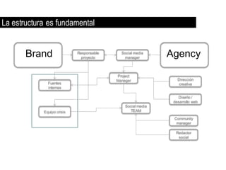 La estructura es fundamental


       Brand                Responsable
                              proyecto
                                            Social media
                                             manager         Agency
                                          Project
                                          Manager               Dirección
              Fuentes                                           creativa
              internas

                                                                Diseño /
                                                              desarrollo web
                                              Social media
            Equipo crisis                        TEAM

                                                              Community
                                                               manager

                                                               Redactor
                                                                social
 