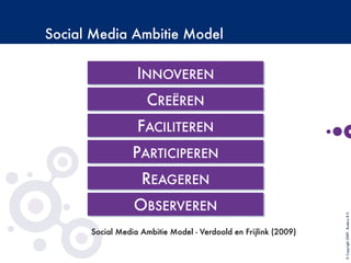 Social Media Ambitie Model
©Copyright2009-BudecoB.V.
Social Media Ambitie Model - Verdoold en Frijlink (2009)
 