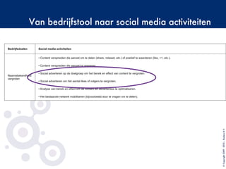 Van bedrijfstool naar social media activiteiten
©Copyright2009-2010–BudecoB.V.
Bedrijfsdoelen Social media activiteiten
Naamsbekendheid
vergroten
• Content verspreiden die aanzet om te delen (share, retweet, etc.) of positief te waarderen (like, +1, etc.).
• Content verspreiden die aanzet tot reageren.
• Social adverteren op de doelgroep om het bereik en effect van content te vergroten.
• Social adverteren om het aantal likes of volgers te vergroten.
• Analyse van bereik en effect om de content en advertenties te optimaliseren.
• Het bestaande netwerk mobiliseren (bijvoorbeeld door te vragen om te delen).
 