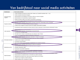 Van bedrijfstool naar social media activiteiten
©Copyright2009-2010–BudecoB.V.
Bedrijfsdoelen Social media activiteiten
Naamsbekendheid
vergroten
• Content verspreiden die aanzet om te delen (share, retweet, etc.) of positief te waarderen (like, +1, etc.).
• Content verspreiden die aanzet tot reageren.
• Social adverteren op de doelgroep om het bereik en effect van content te vergroten.
• Social adverteren om het aantal likes of volgers te vergroten.
• Analyse van bereik en effect om de content en advertenties te optimaliseren.
• Het bestaande netwerk mobiliseren (bijvoorbeeld door te vragen om te delen).
Reputatie verbeteren
• Relevante content verspreiden (zoals onderzoek, klantcases, testimonials, aanbevelingen, kennis, of ervaring).
• Social adverteren om het bereik en effect van content te vergroten.
• Luisteren naar en reageren op mensen die iets over je zeggen (zowel positief als negatief).
Leads genereren
• Converterende content verspreiden (die mensen aanzet om actie te ondernemen, zoals (exclusieve) aanbiedingen of acties).
• Social adverteren met converterende content.
• Relevante content verspreiden (zoals klantcases of productinformatie).
• Converterende conversaties voeren.
• Het zoeken naar en volgen van potentiële leads (met zoektermen, filters of feeds).
• Analyse van conversie om de content en advertenties te optimaliseren.
Beïnvloeders betrekken
• Relevante content verspreiden (zoals cases, onderzoeken, meningen of ervaringen).
• Social adverteren op beïnvloeders om het bereik en effect van content te vergroten.
• Luisteren naar en reageren op beïnvloeders.
• Converseren met beïnvloeders.
• Beïnvloeders faciliteren (door te stimuleren of deelbaarheid van je content te verzorgen).
Medewerkers werven
• Relevante content verspreiden (zoals vacatures of content voor profilering).
• Social adverteren op de doelgroep om het bereik van content te vergroten.
• Potentiële medewerkers volgen.
• Converseren met potentiële medewerkers.
• Netwerk van medewerkers gebruiken om potentiële medewerkers te benaderen.
Klanten behouden
• Relevante content verspreiden (zoals testimonials, aanbevelingen of klantcases).
• Converterende content verspreiden (die klanten aanzet om actie te ondernemen, zoals (exclusieve) aanbiedingen of acties).
• Social adverteren op bestaande klanten om het bereik van content te vergroten.
• Betrokkenheid met klanten tonen (zoals het leuk vinden of delen van hun content).
• Luisteren naar en reageren op klanten (webcare).
• Klanten betrekken (door co-branding of co-creation).
 