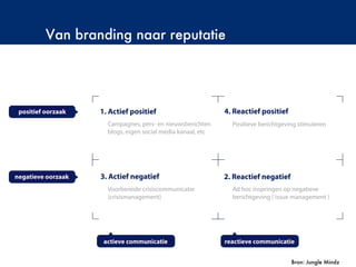 Van branding naar reputatie
©Copyright2009-2010–BudecoB.V.
Bron: Jungle Mindz
 